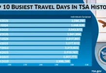 TSA Prepares for Record Holiday Travel, Expecting More Than 3 Million Passengers Screened top-10-busiest-travel-day