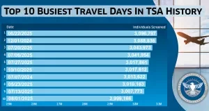 TSA Prepares for Record Holiday Travel, Expecting More Than 3 Million Passengers Screened top-10-busiest-travel-day
