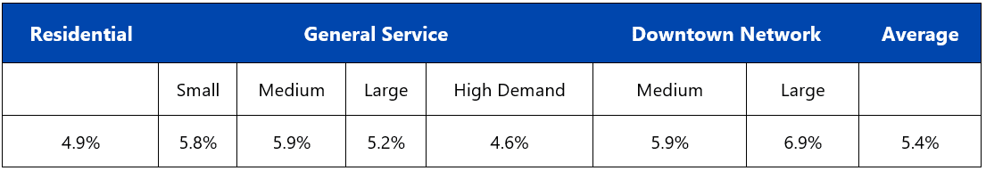 2026 Rate Increases by Class
